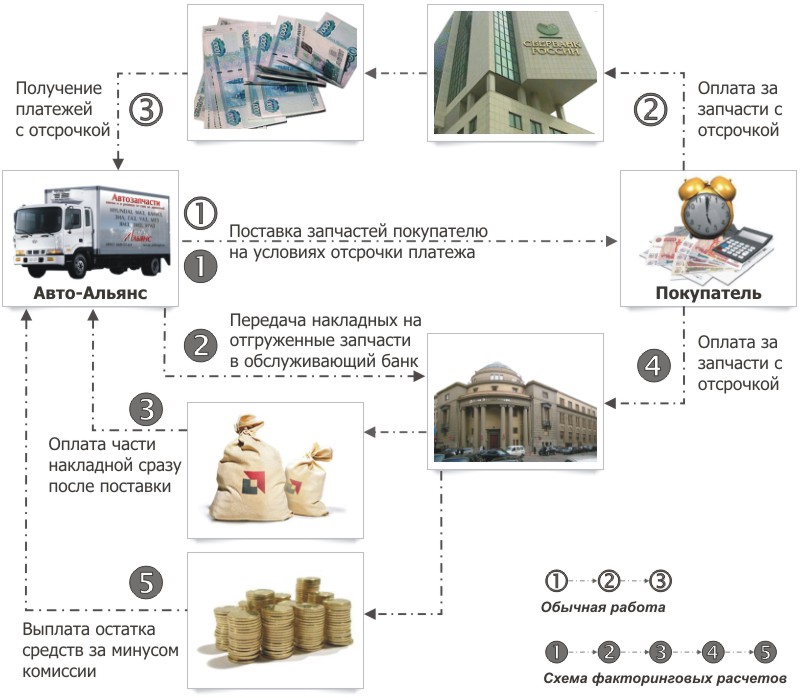 Схема факторинговых расчетов и обычной оплаты с отсрочкой